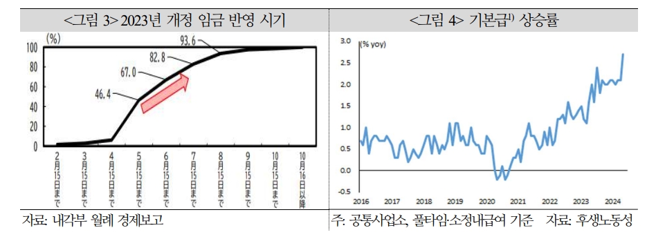 日, 임금과 물가 선순환 실현되더라도 임금과 소비 선순환에 한계 - 국금센터