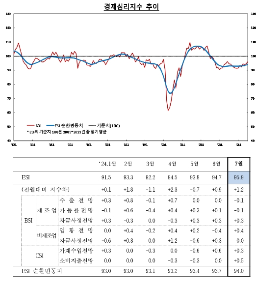 (종합) 7월 전산업 기업심리지수(CBSI) 95.1로 전월비 0.6p 하락...제조업 하락 영향 - 한은