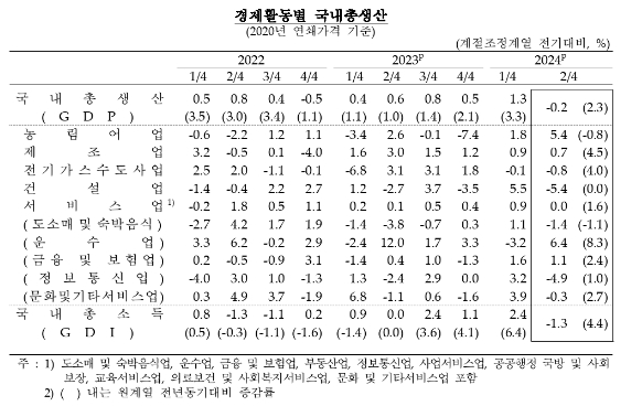 2분기 실질GDP 전기비 0.2% 감소...6분기 만에 감소 전환 - 한은