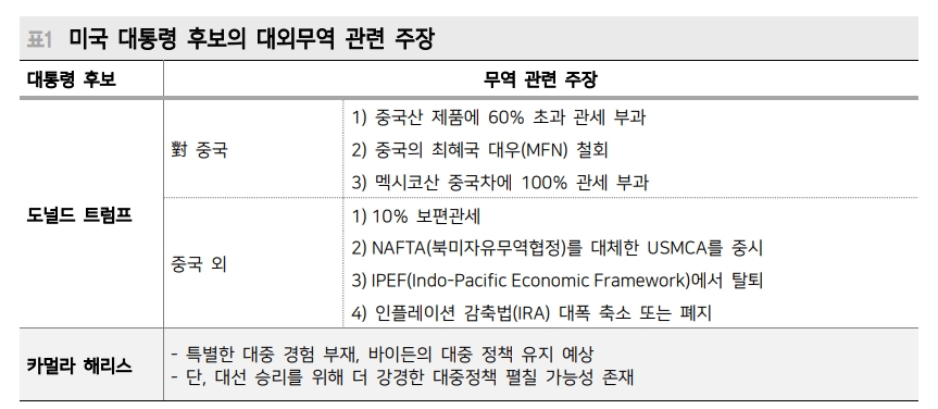 美 대선, 누가 되든 'Anywher-But-China' 트레이드 상대적 우위 지속 - 메리츠證