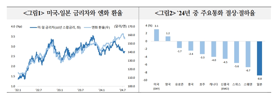 향후 엔화, 미국 금리인하와 일본 인상으로 완만한 상승 예상...외환수급 개선 동반되지 않으면 강세폭 제한 - 국금센터