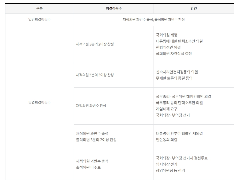 채해병특검법 찬성 194표·반대 104표로 최종 부결...국회 극한대립 속 '사람 수 게임' 지속