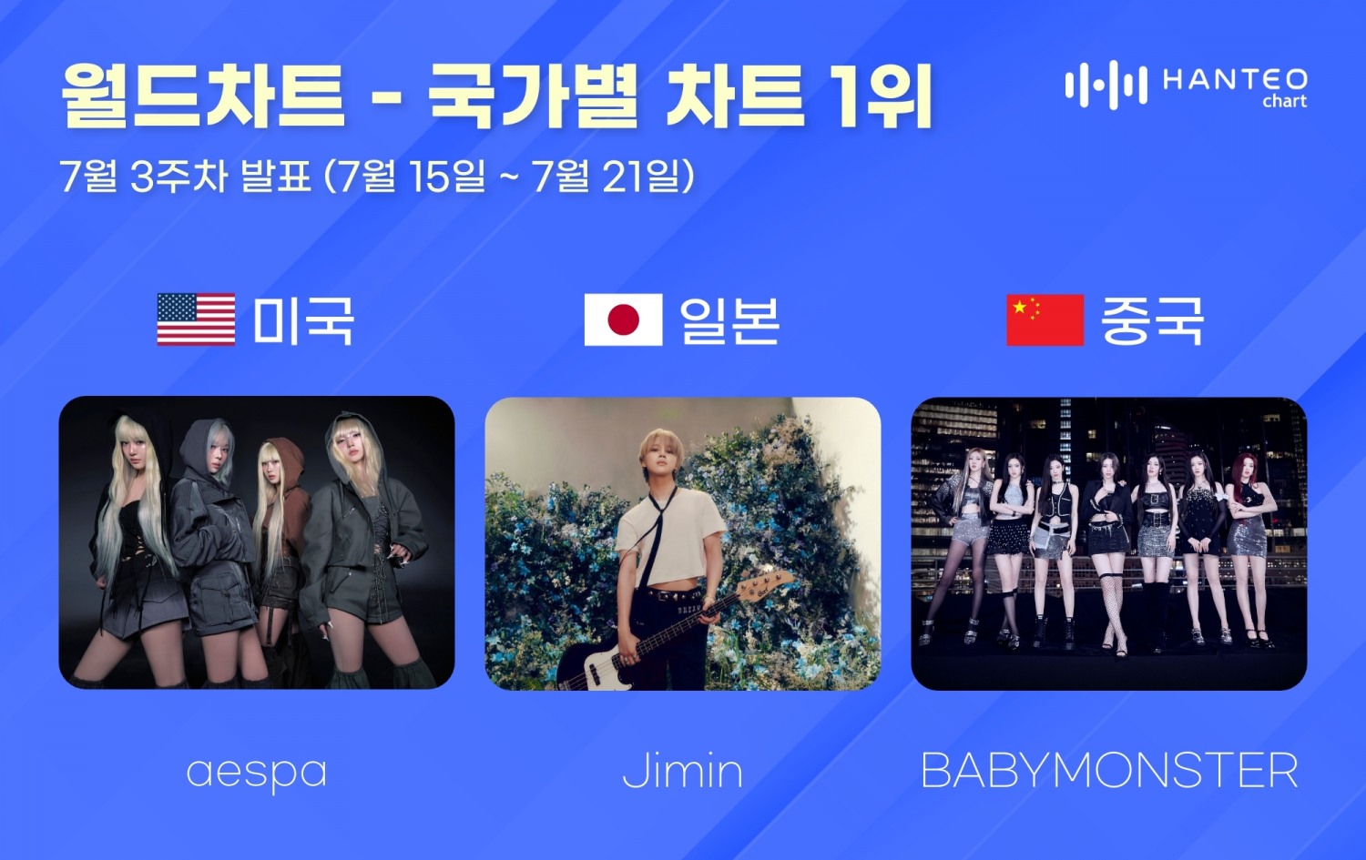 ‘뜨거운 인기 입증’ 에스파·지민·베이비몬스터, 7월 3주 차 한터 국가별 차트 1위