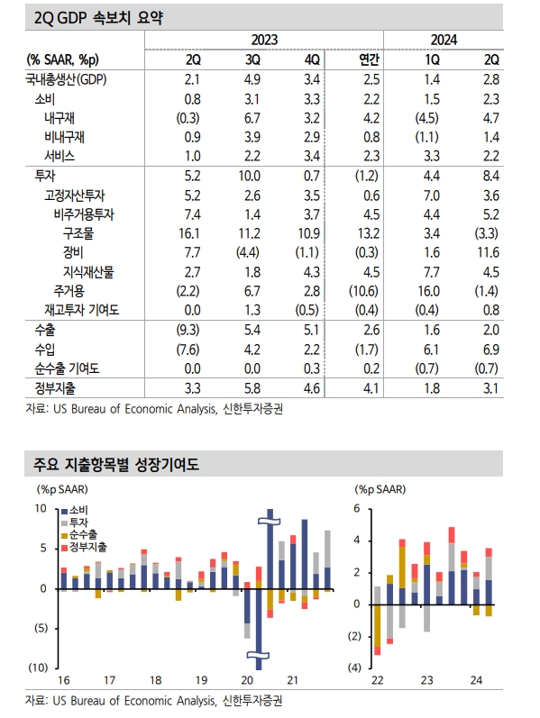 美 강한 성장제 불구 향후 하방 위험 점증할 것 - 신한證