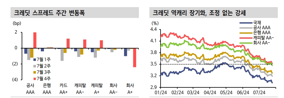 대출수요 여전히 견조하나 정책과 대출태도 강화가 은행채 발행 압력 완화 - 신한證