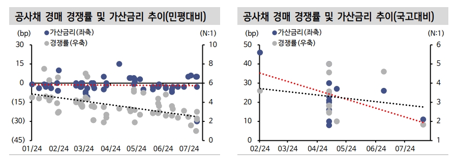대출수요 여전히 견조하나 정책과 대출태도 강화가 은행채 발행 압력 완화 - 신한證