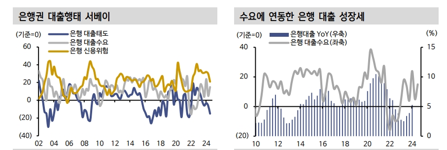 대출수요 여전히 견조하나 정책과 대출태도 강화가 은행채 발행 압력 완화 - 신한證