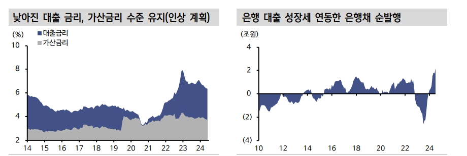 대출수요 여전히 견조하나 정책과 대출태도 강화가 은행채 발행 압력 완화 - 신한證