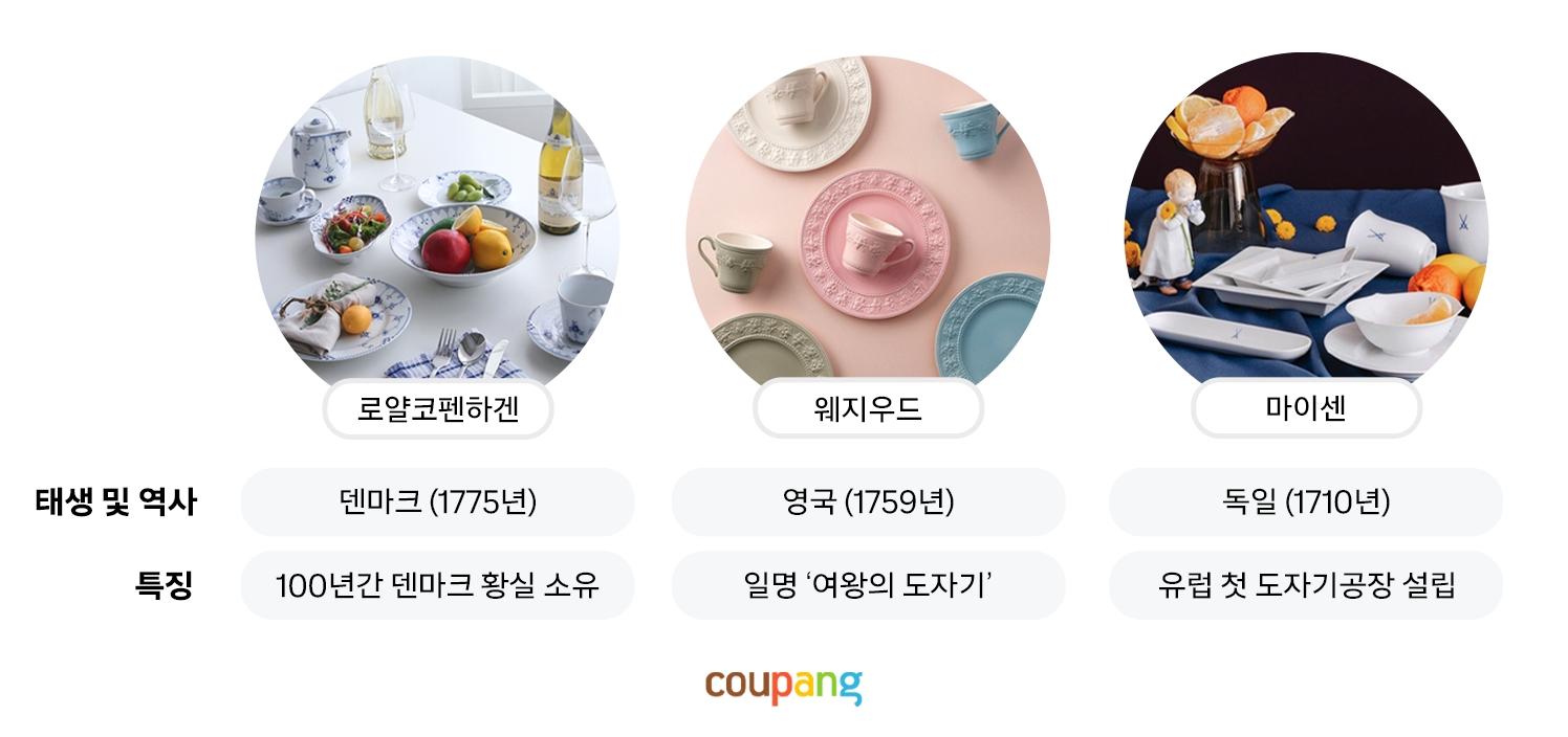 200년 이상 역사 '세계 4대 도자기'를 로켓배송으로…쿠팡, 유럽 프리미엄 브랜드 입점 확대