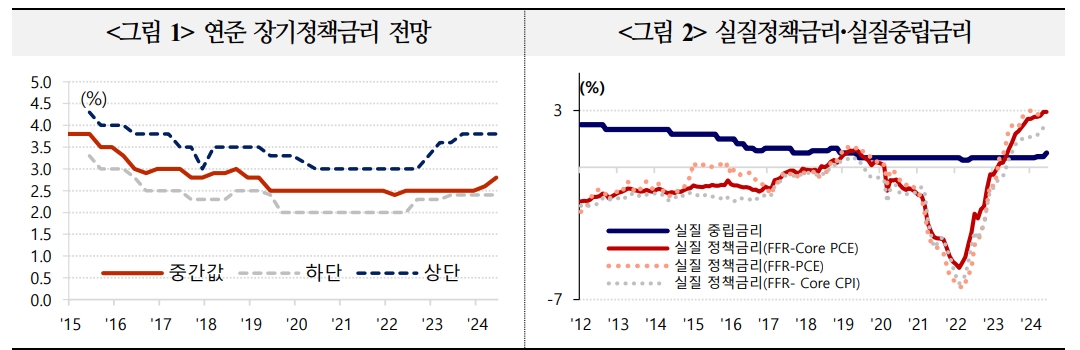 이번 통화완화기 연준 정책금리 인하폭 예상보다 작을 가능성 - 국금센터