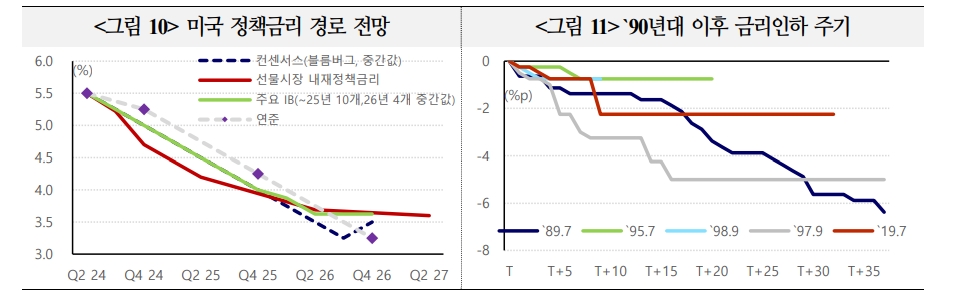이번 통화완화기 연준 정책금리 인하폭 예상보다 작을 가능성 - 국금센터
