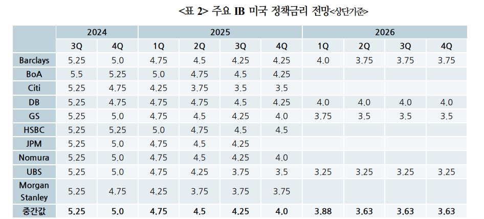 이번 통화완화기 연준 정책금리 인하폭 예상보다 작을 가능성 - 국금센터
