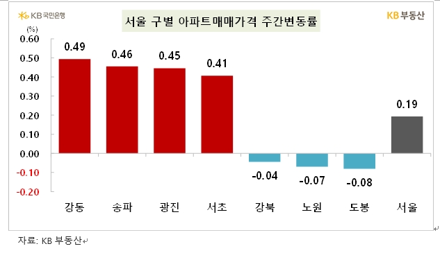 KB기준 서울아파트 주간상승률 0.2% 밀착하며 오름폭 확대...강동·송파·광진·서초 0.4% 넘는 급등
