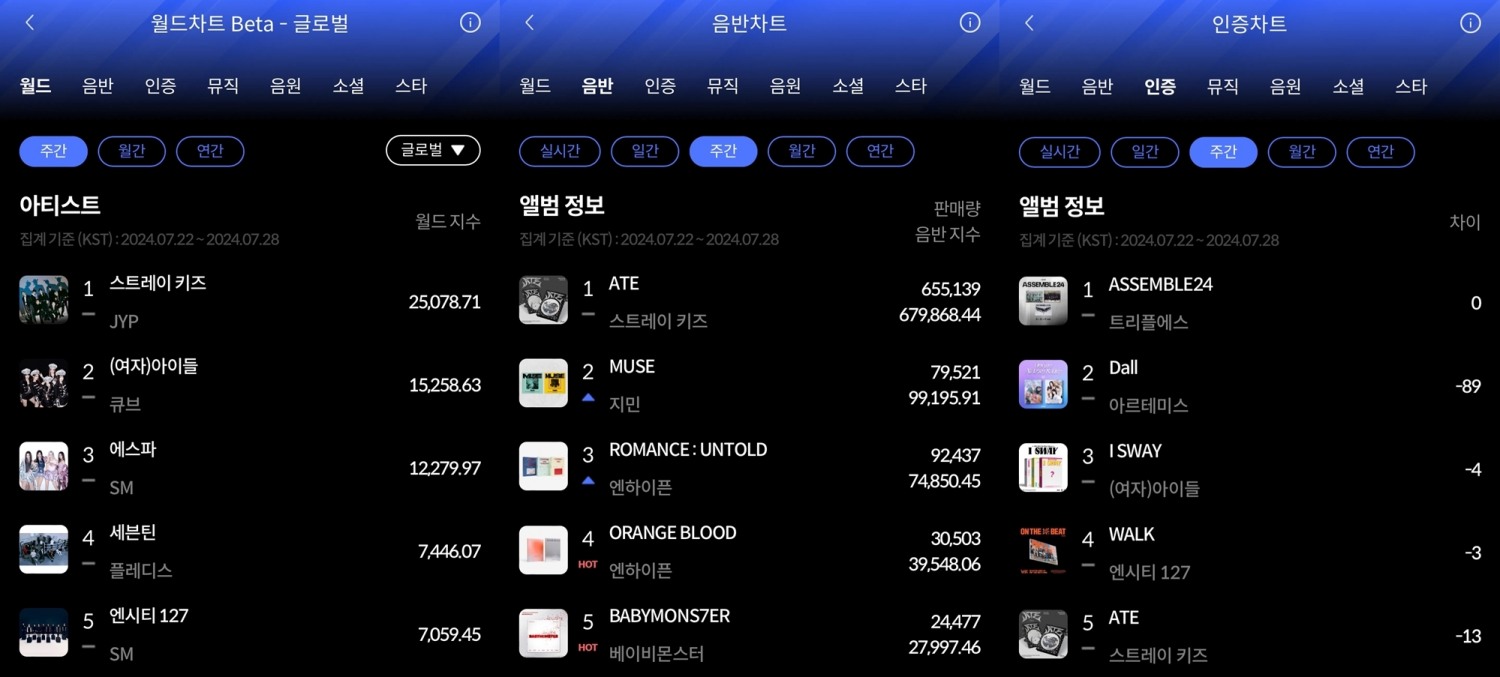 스트레이 키즈, 한터 주간차트 2주 연속 1위 영예…‘압도적 인기’