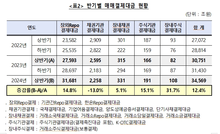 예탁원 "상반기 자본시장관련대금 3경 6,705조원으로 전년비 12% 증가...장외레포결제대금이 92% 차지"