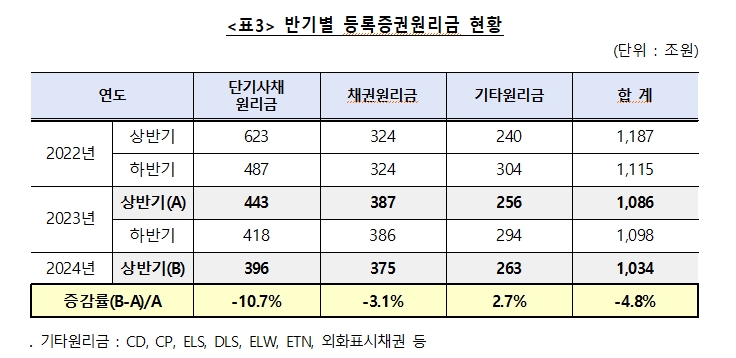 예탁원 "상반기 자본시장관련대금 3경 6,705조원으로 전년비 12% 증가...장외레포결제대금이 92% 차지"