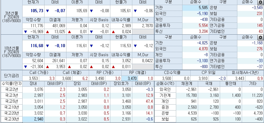 자료: 2시 3분 현재 국고채 금리와 국채선물 동향, 출처: 코스콤 CHECK