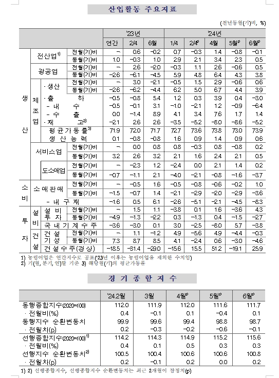 (1보) 6월 광공업생산 전월비 0.5% 증가...전산업생산 0.1% 감소