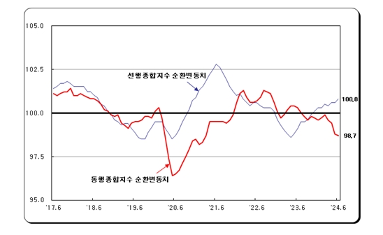 (1보) 6월 광공업생산 전월비 0.5% 증가...전산업생산 0.1% 감소