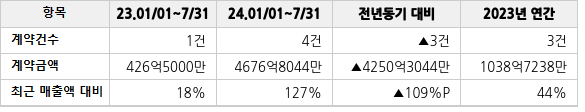 공급계약 공시 현황