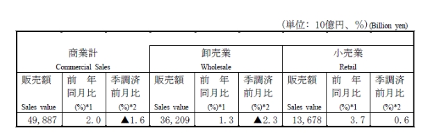 (상보) 일본 6월 소매판매, 전년비 3.7% 늘며 예상(+3.3%) 상회..산업생산, 전월비 3.6% 줄며 예상(-4.8%) 상회