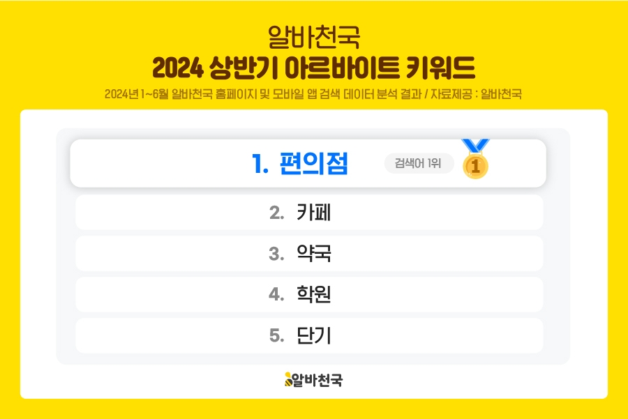 알바천국, 2024년 상반기 아르바이트 키워드 1위 ‘편의점