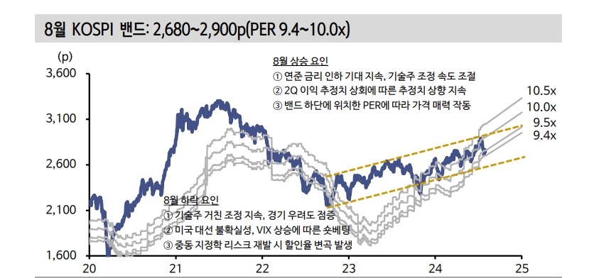 8월 주식시장, 뚜렷한 변곡점 만들어내기보다 변동성 소화할 시기 - 신한證