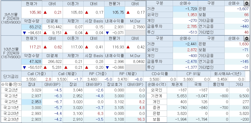자료: 10시50분 현재 국채금리와 국채선물, 출처: 코스콤 CHECK