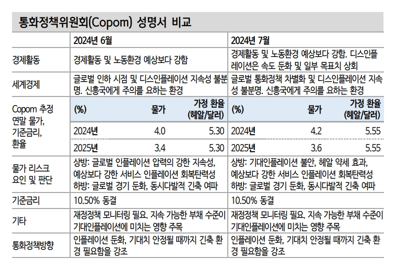 브라질, 금리동결 구간 길어질 것...채권투자는 물가 잔존압력 감안하면서 캐리에 집중해야 - 신한證