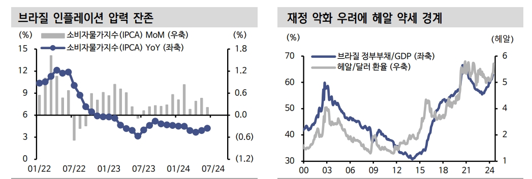 브라질, 금리동결 구간 길어질 것...채권투자는 물가 잔존압력 감안하면서 캐리에 집중해야 - 신한證
