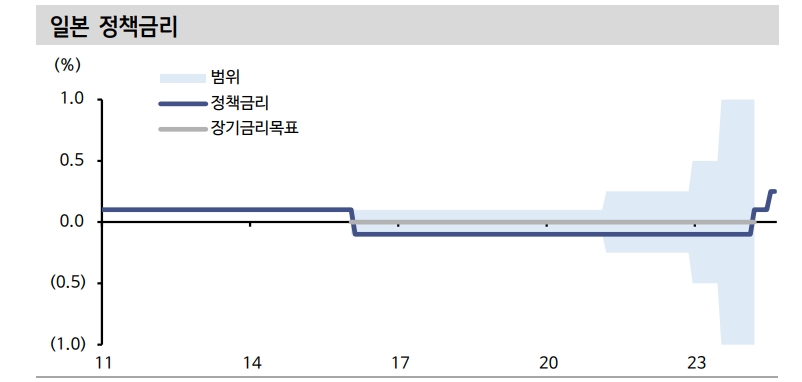 BOJ, 4분기 중 1회 추가 금리 인상에 나설 것...긴축 경로에 신뢰 주고 있어 - 신한證
