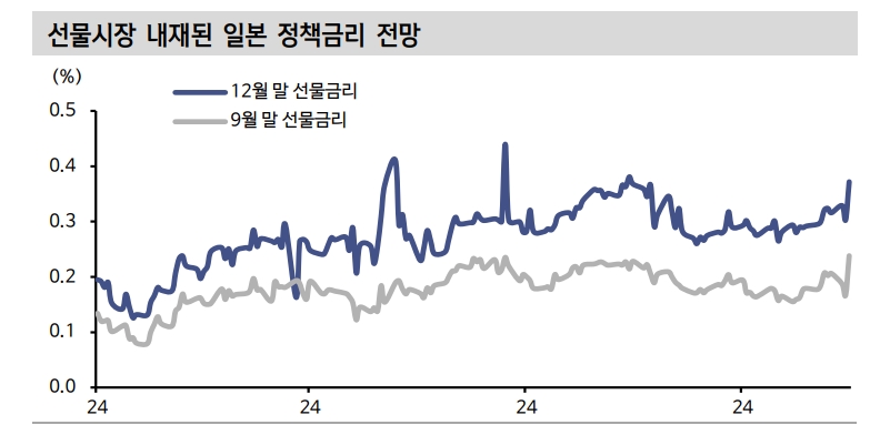 BOJ, 4분기 중 1회 추가 금리 인상에 나설 것...긴축 경로에 신뢰 주고 있어 - 신한證