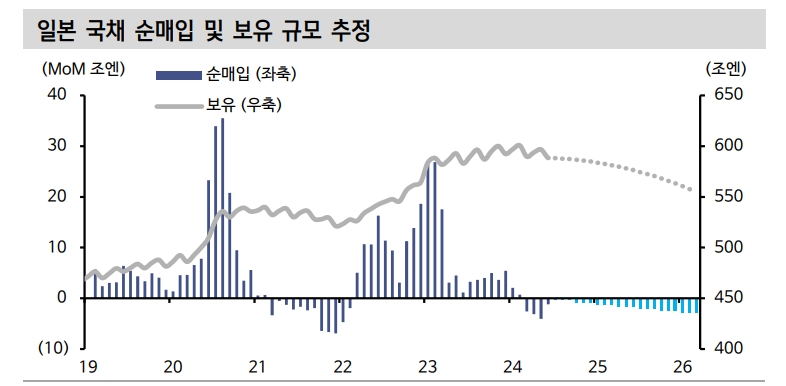 BOJ, 4분기 중 1회 추가 금리 인상에 나설 것...긴축 경로에 신뢰 주고 있어 - 신한證