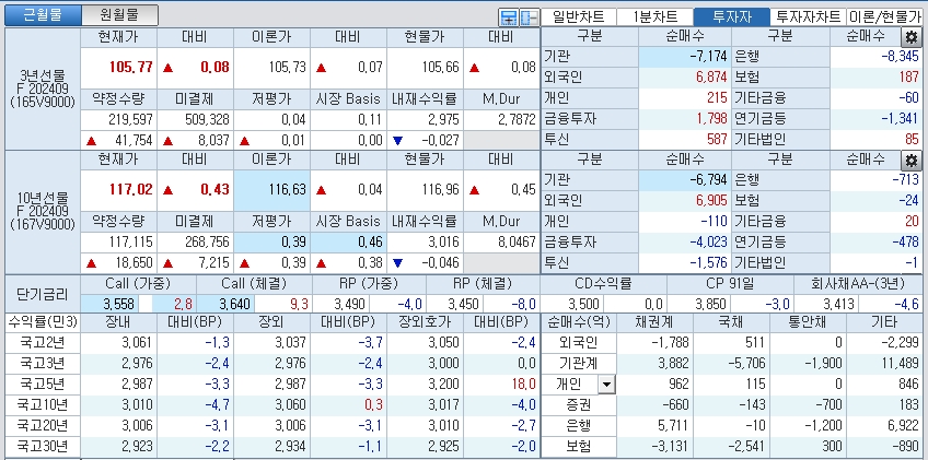 자료: 국고채 금리와 국채선물 가격의 오후 3시 45분 현재 상황...출처: 코스콤 CHECK