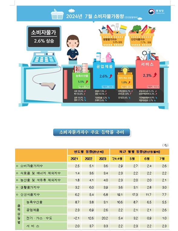 (1보) 7월 소비자물가 전년비 2.6% 올라 상승폭 확대...근원물가 3개월째 2.2%