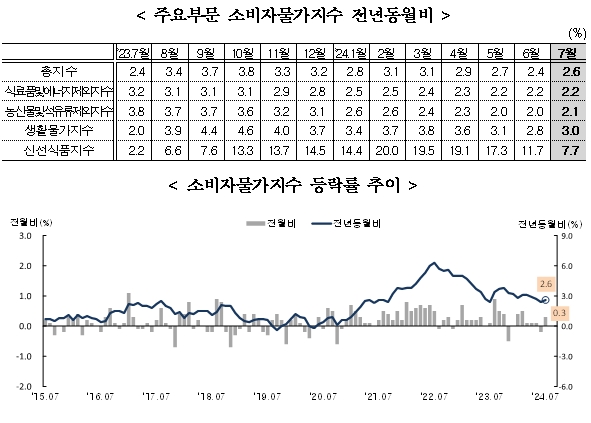 (1보) 7월 소비자물가 전년비 2.6% 올라 상승폭 확대...근원물가 3개월째 2.2%