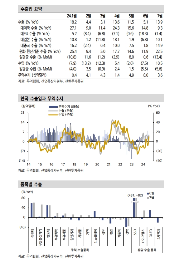 수출 증가세 불구 미국 수요 주춤 등 의구심 확대 - 신한證