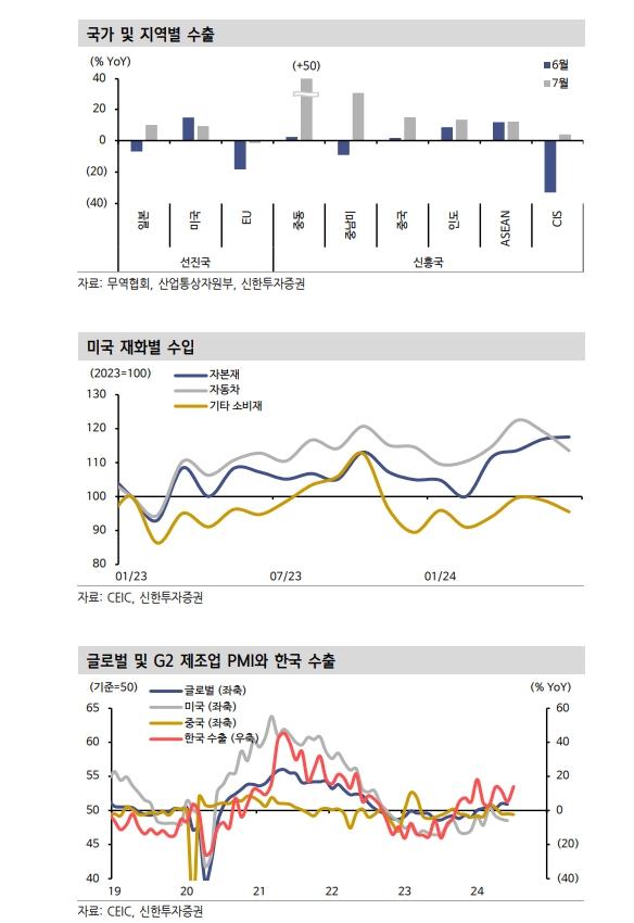 수출 증가세 불구 미국 수요 주춤 등 의구심 확대 - 신한證