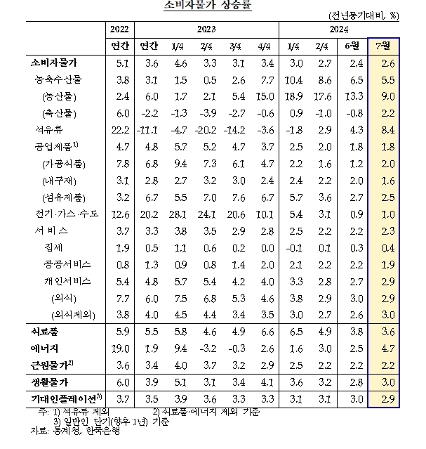 (상보) 김웅 부총재보 "소비자물가, 8월부터 기저효과도 크게 작용하면서 다시 둔화 흐름 예상"