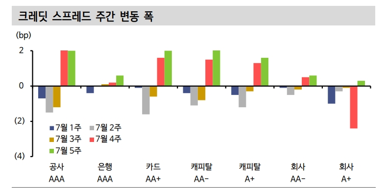 티메프 사태 크레딧 영향 제한적...카드사 펀더멘털 자극하는 데 한계 - 신한證