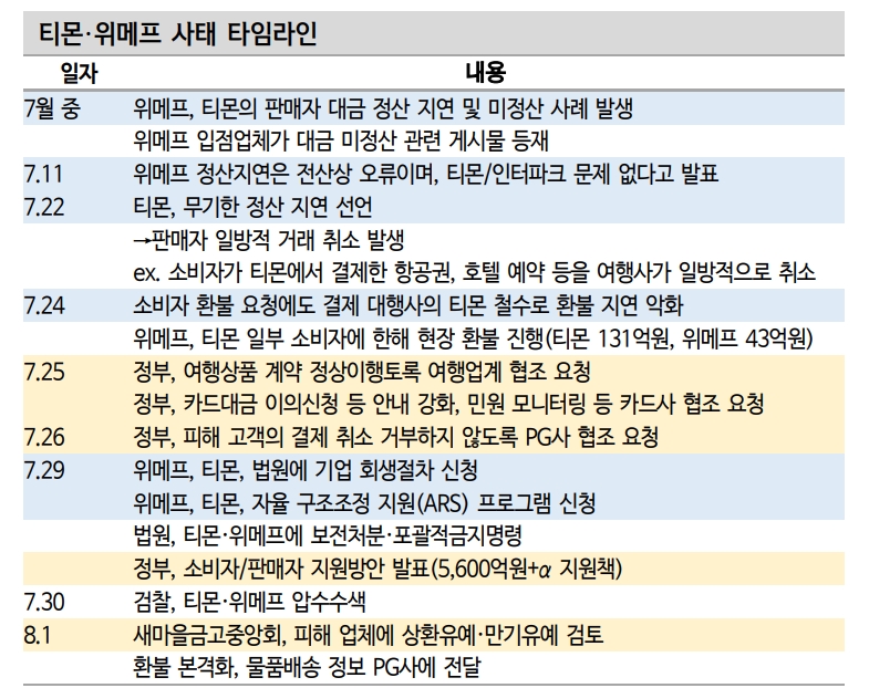 티메프 사태 크레딧 영향 제한적...카드사 펀더멘털 자극하는 데 한계 - 신한證
