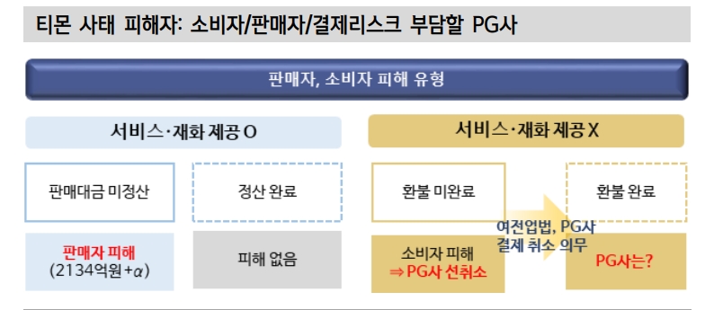 티메프 사태 크레딧 영향 제한적...카드사 펀더멘털 자극하는 데 한계 - 신한證