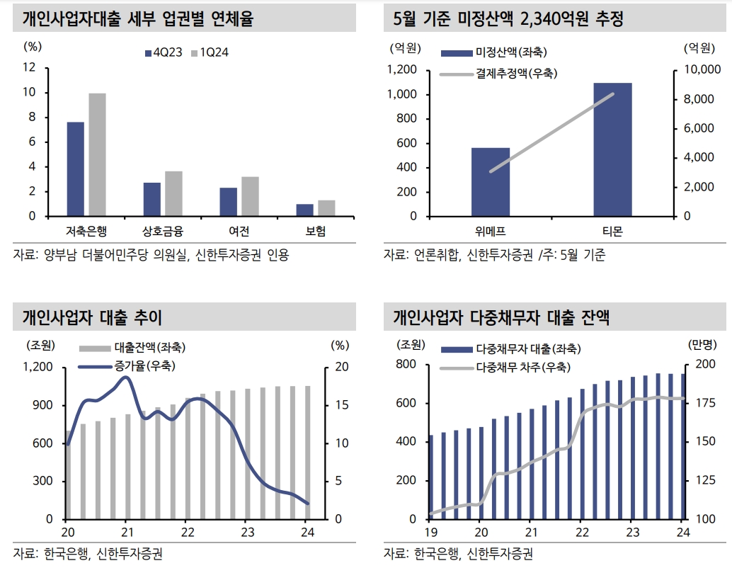 티메프 사태 크레딧 영향 제한적...카드사 펀더멘털 자극하는 데 한계 - 신한證