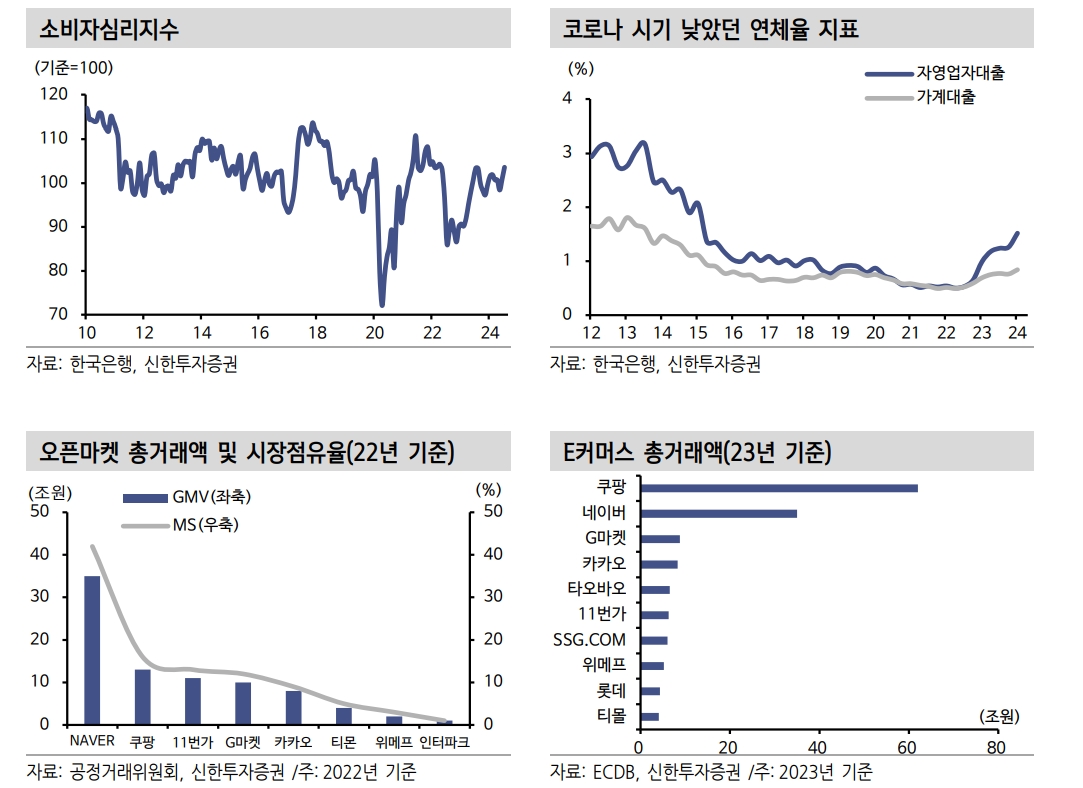 티메프 사태 크레딧 영향 제한적...카드사 펀더멘털 자극하는 데 한계 - 신한證