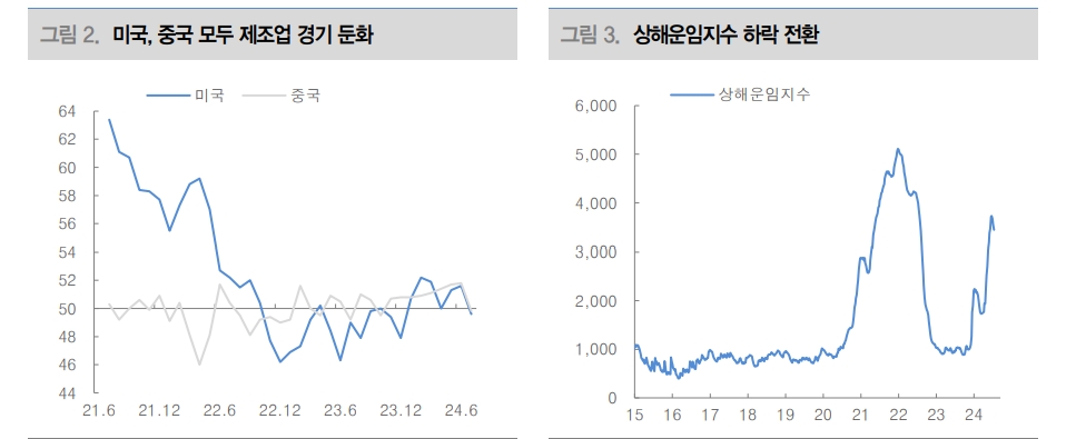 금리인하 기대감에서 경기침체 우려로 분위기 넘어가 경계 필요 - 대신證