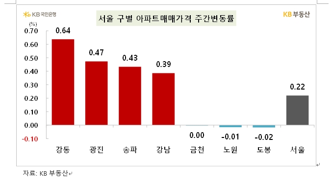 KB기준 서울 아파트 주간상승률 0.2% 넘어서면서 오름폭 확대...강동·광진·송파·강남·서초 급등
