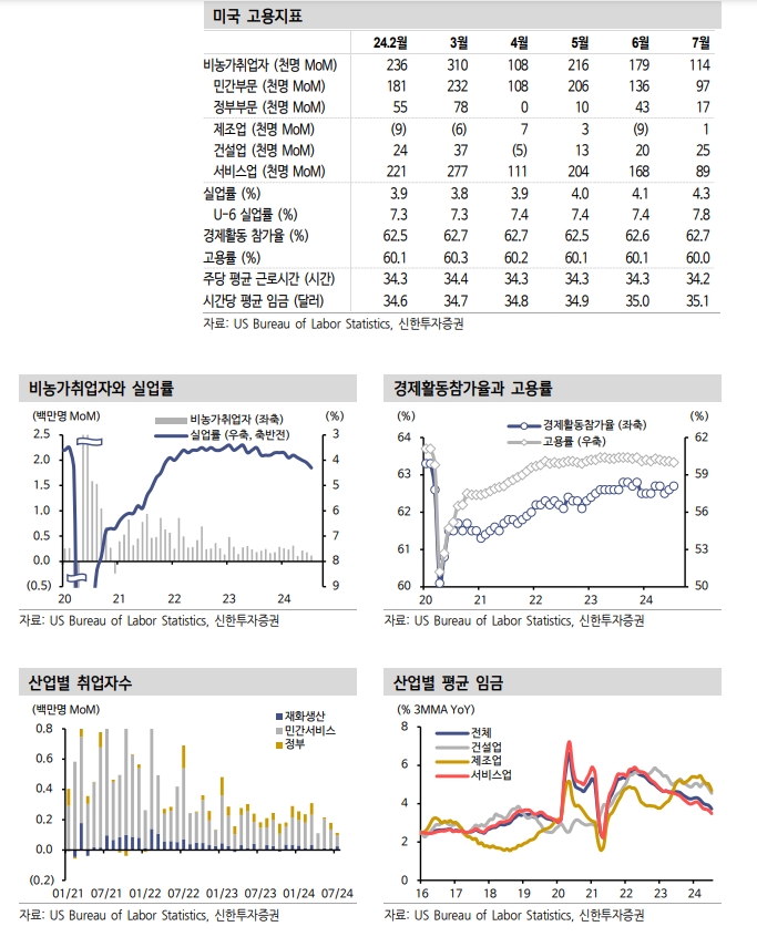 美 고용부진, 향후 2~3개월 추가적인 지표 확인 뒤 정확히 가늠할 수 있을 것 - 신한證