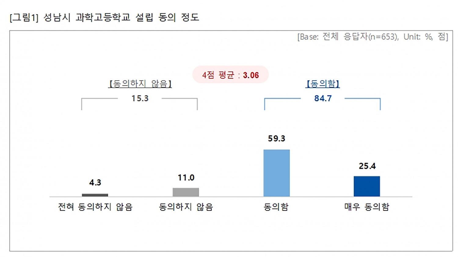 성남시민 10명 중 8명 “과학고 설립 찬성”