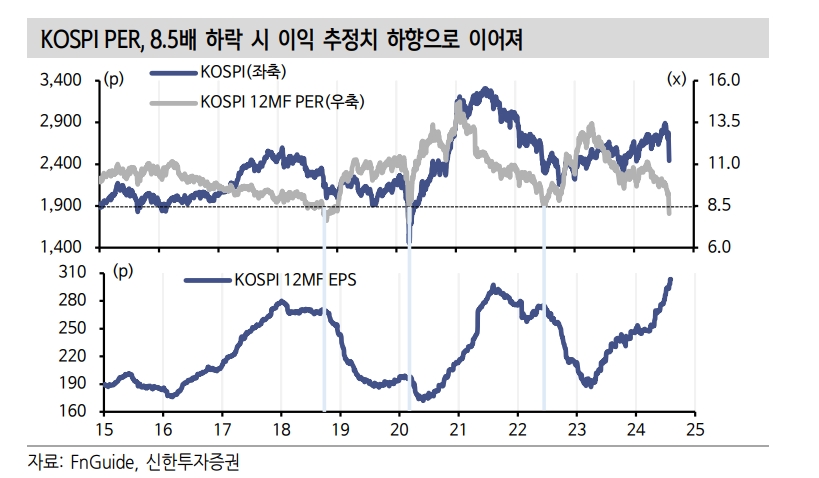 거친 조정중인 주식...침체와 유동성 위기 아냐 - 신한證