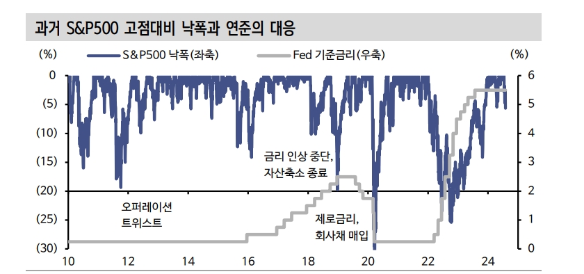 거친 조정중인 주식...침체와 유동성 위기 아냐 - 신한證
